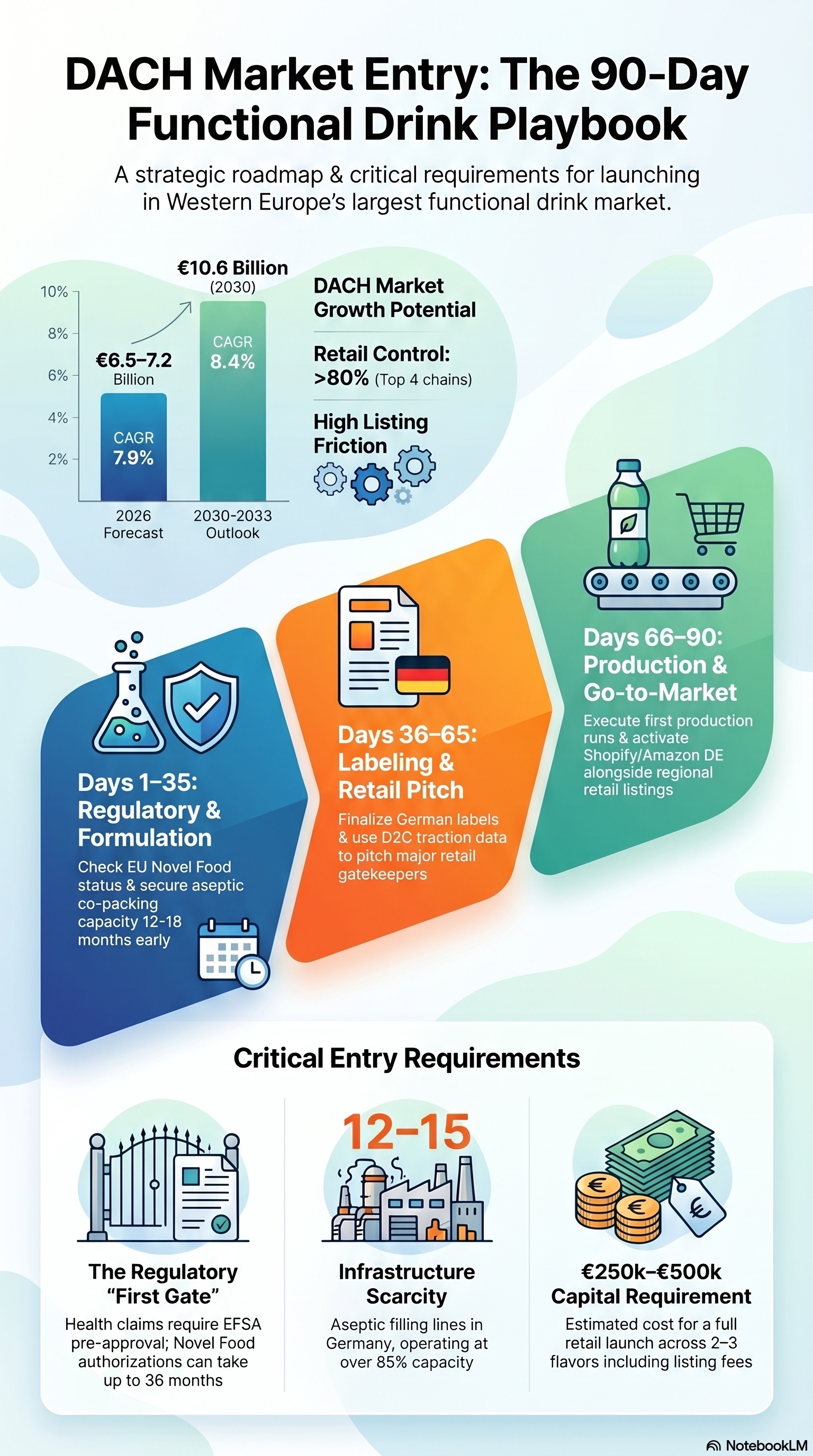DACH market entry: the 90-day functional drink playbook — market growth to €10.6B by 2030, the three launch phases, and critical entry requirements